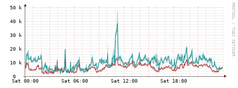 [Interfaces]: Packet rates