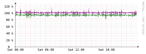 [Interfaces]: Bit rates