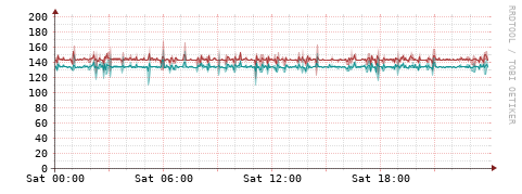 [Interfaces]: Packet rates