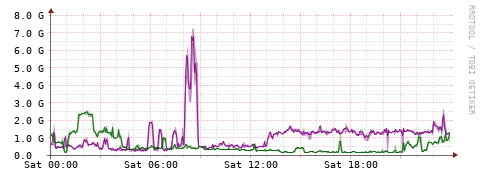 [Interfaces]: Bit rates