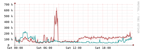 [Interfaces]: Packet rates