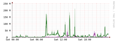 [Interfaces]: Bit rates