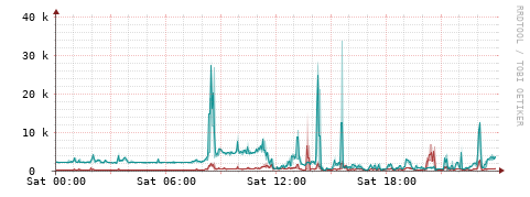 [Interfaces]: Packet rates