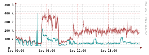 [Interfaces]: Packet rates
