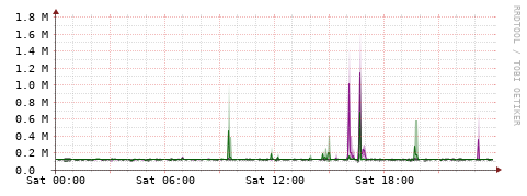 [Interfaces]: Bit rates