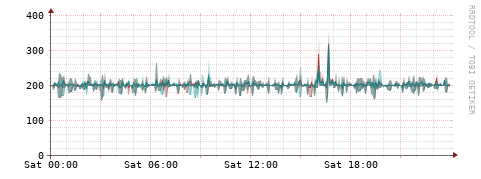 [Interfaces]: Packet rates