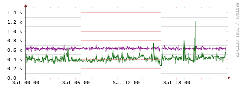 [Interfaces]: Bit rates