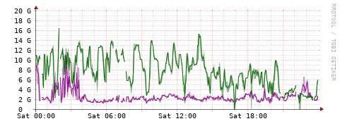 [Interfaces]: Bit rates