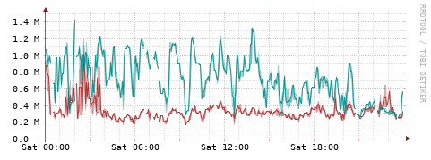 [Interfaces]: Packet rates