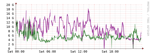 [Interfaces]: Bit rates