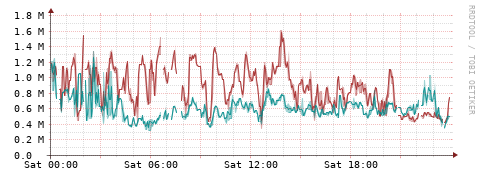 [Interfaces]: Packet rates