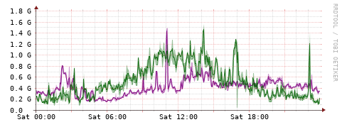 [Interfaces]: Bit rates