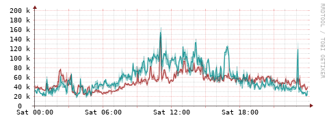 [Interfaces]: Packet rates