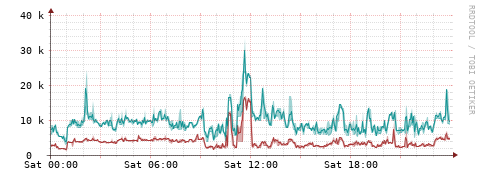 [Interfaces]: Packet rates