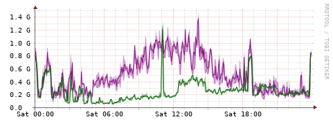 [Interfaces]: Bit rates