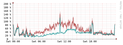 [Interfaces]: Packet rates