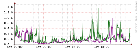[Interfaces]: Bit rates