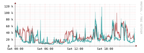 [Interfaces]: Packet rates
