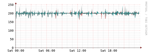 [Interfaces]: Packet rates