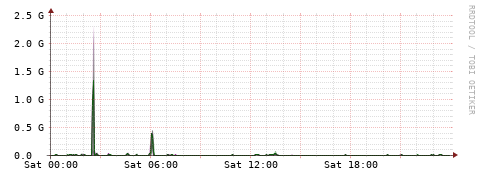 [Interfaces]: Bit rates