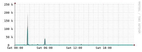 [Interfaces]: Packet rates