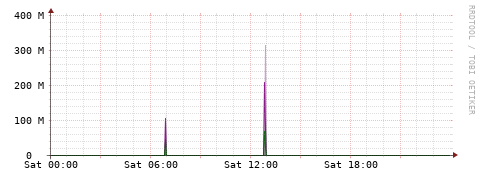 [Interfaces]: Bit rates