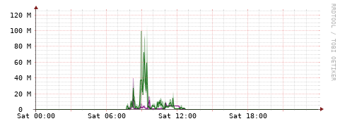 [Interfaces]: Bit rates