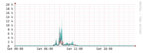 [Interfaces]: Packet rates