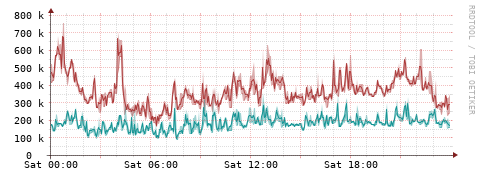 [Interfaces]: Packet rates