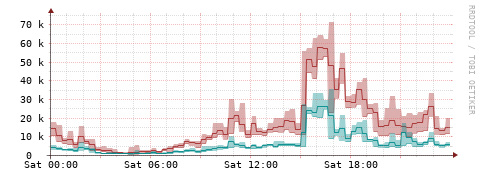 [Interfaces]: Packet rates