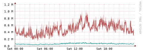 [Interfaces]: Packet rates
