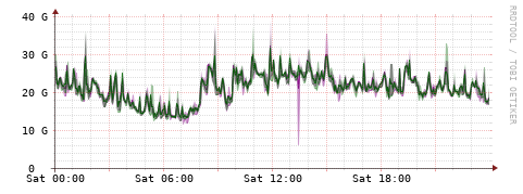 [Interfaces]: Bit rates