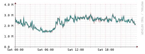 [Interfaces]: Packet rates