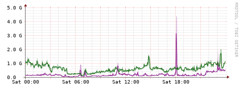 [Interfaces]: Bit rates