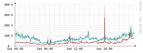 [Interfaces]: Packet rates