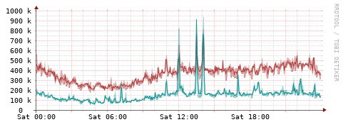 [Interfaces]: Packet rates
