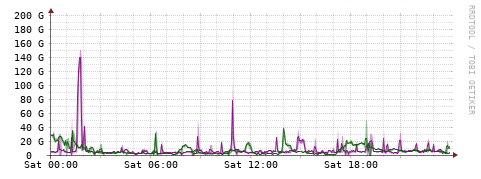 [Interfaces]: Bit rates