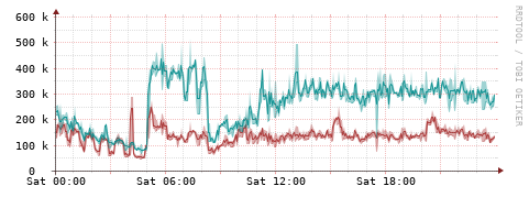 [Interfaces]: Packet rates