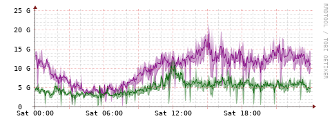 [Interfaces]: Bit rates