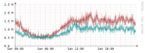 [Interfaces]: Packet rates