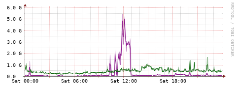 [Interfaces]: Bit rates