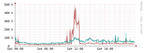 [Interfaces]: Packet rates