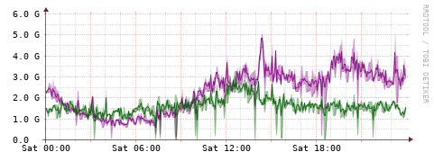 [Interfaces]: Bit rates