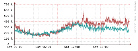 [Interfaces]: Packet rates