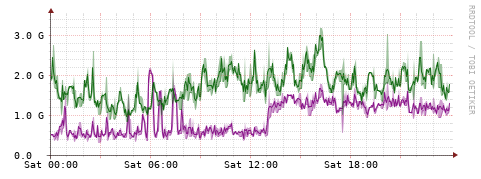 [Interfaces]: Bit rates