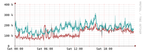 [Interfaces]: Packet rates