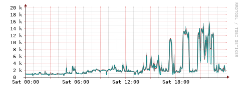 [Interfaces]: Packet rates