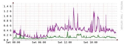 [Interfaces]: Bit rates