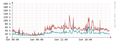 [Interfaces]: Packet rates