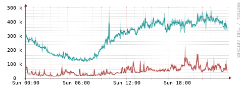 [Interfaces]: Packet rates